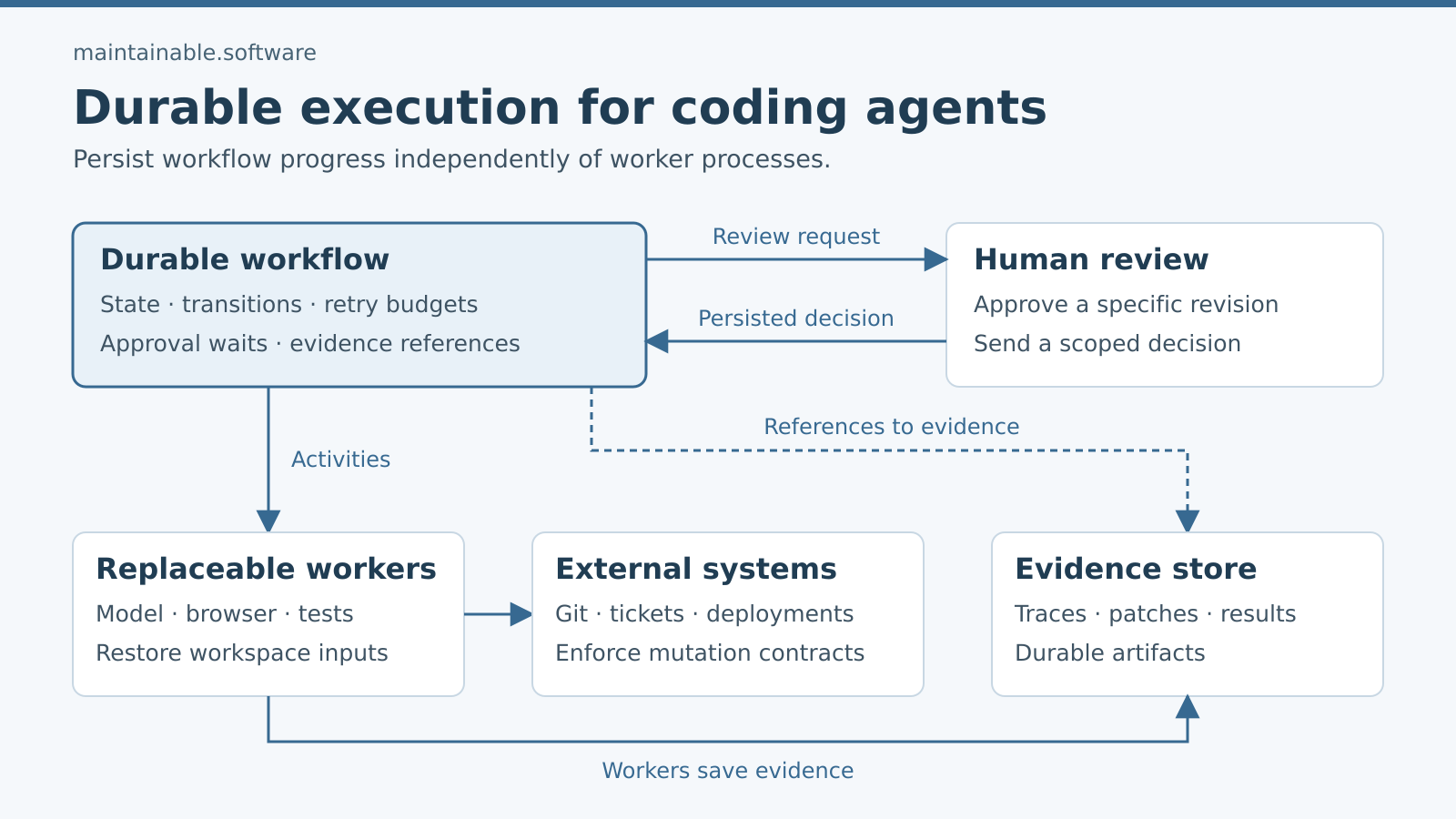 A durable workflow dispatches replaceable workers and receives persisted human decisions. Workers interact with external systems and store evidence separately; the workflow retains evidence references.